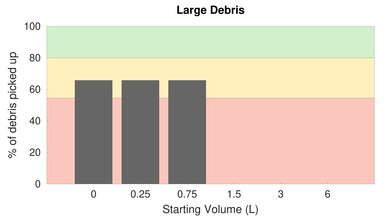 Shark EZ Robot Self-Empty AV911S Low Carpet Large Debris Graph