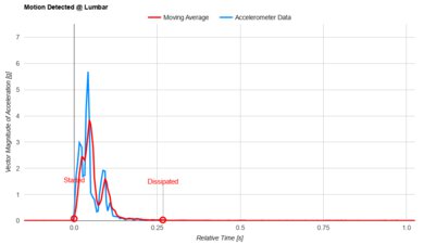 Novosbed Lumbar Motion Isolation