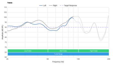 Logitech G933 Wireless Treble