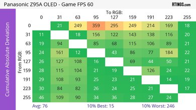 Panasonic Z95A OLED CAD Heatmap 60Hz