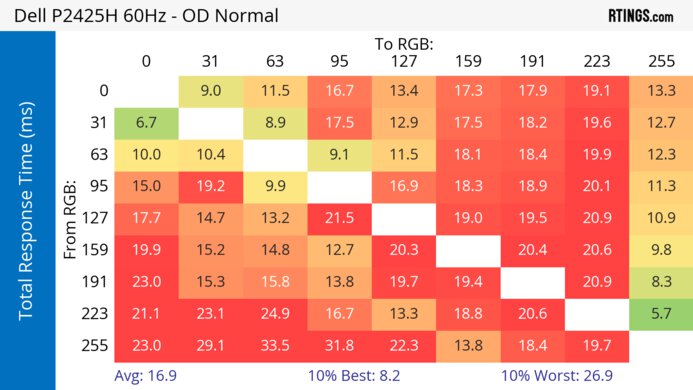 Dell P2425H 60Hz Total Response Heatmap
