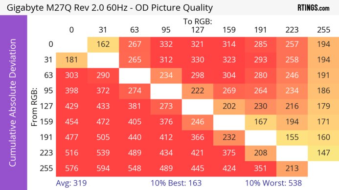 Gigabyte M27Q (rev. 2.0) CAD Heatmap 60Hz