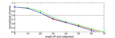 LG QNED85A Chroma Graph