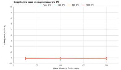 HyperX Pulsefire Saga Pro CPI Graph
