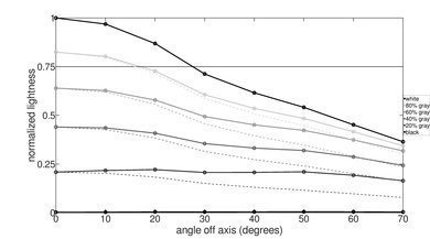 Vizio M Series Quantum 2019 Lightness Graph