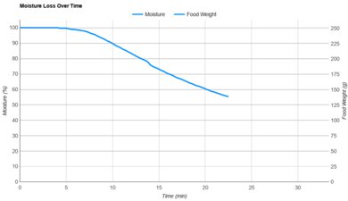 thinkkitchen Retro Air Fryer Moisture Loss Over Time