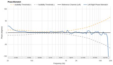 Anker Soundcore Life Q20 2024 Phase Response Mismatch