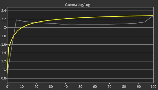 Dell S2722DGM Pre Gamma Curve Picture