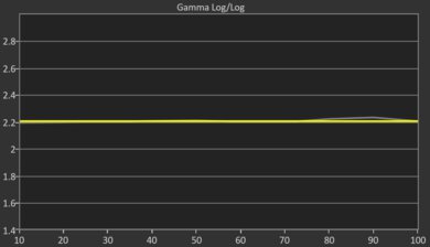 Sony A75L OLED Post Gamma Curve Picture