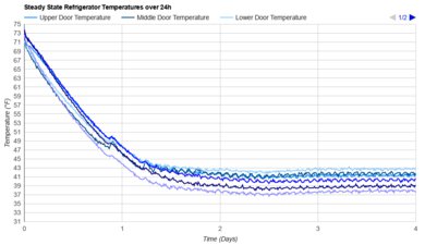 GE GTS22KGNRWW Refrigerator Temperature Uniformity Graph