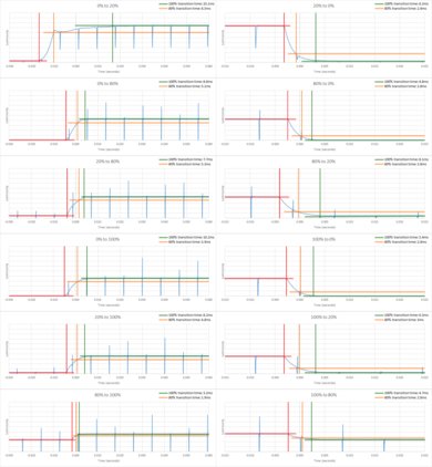 LG UM8070 Response Time Chart