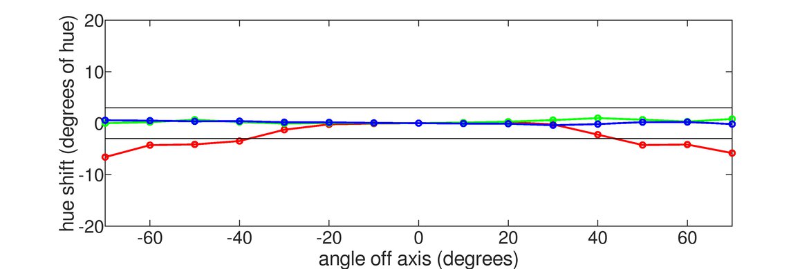 Dell U3223QE Vertical Hue Graph