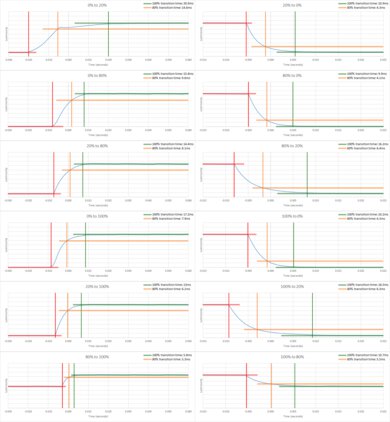 Amazon Fire TV Omni Series Response Time Chart