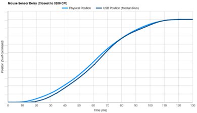 Sony INZONE Mouse-A Sensor Latency Transition Graph