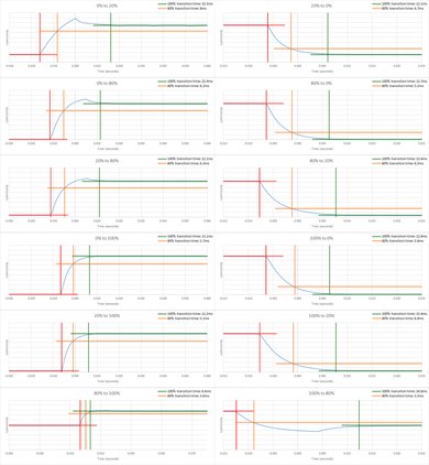 LG 27UD58-B Response Time Chart