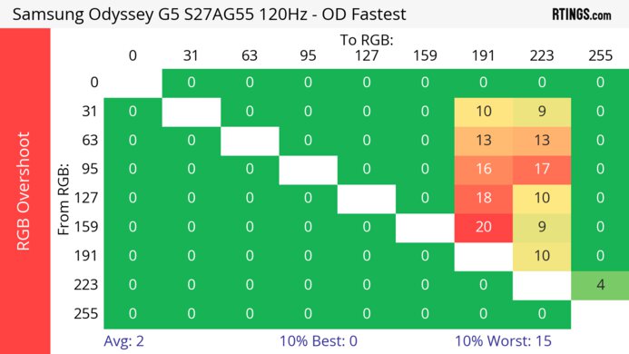 Samsung Odyssey G55A S27AG55 120Hz Heatmap RGB Overshoot