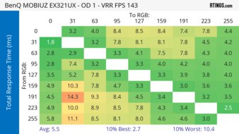 BenQ MOBIUZ EX321UX Heatmap Total Response