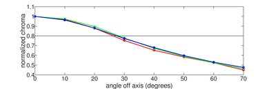 Samsung QN900F 8K Chroma Graph