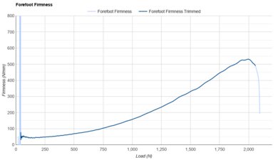 Topo Phantom 4 Forefoot Firmness
