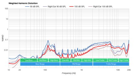 Jabra Elite Active 75t Truly Wireless Weighted Harmonic Distortion