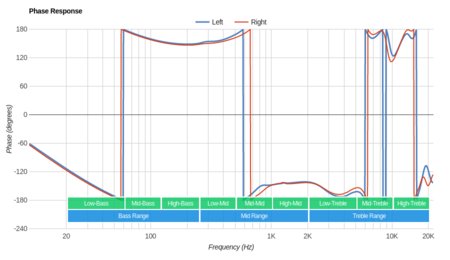 Sennheiser CXC-700 Phase Response