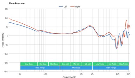 AKG Q701 Phase Response