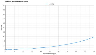 On Cloudboom Volt Forefoot Rocker Stiffness Graph