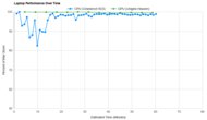 Lenovo Slim Pro 7 14 (2023) Performance Over Time Graph