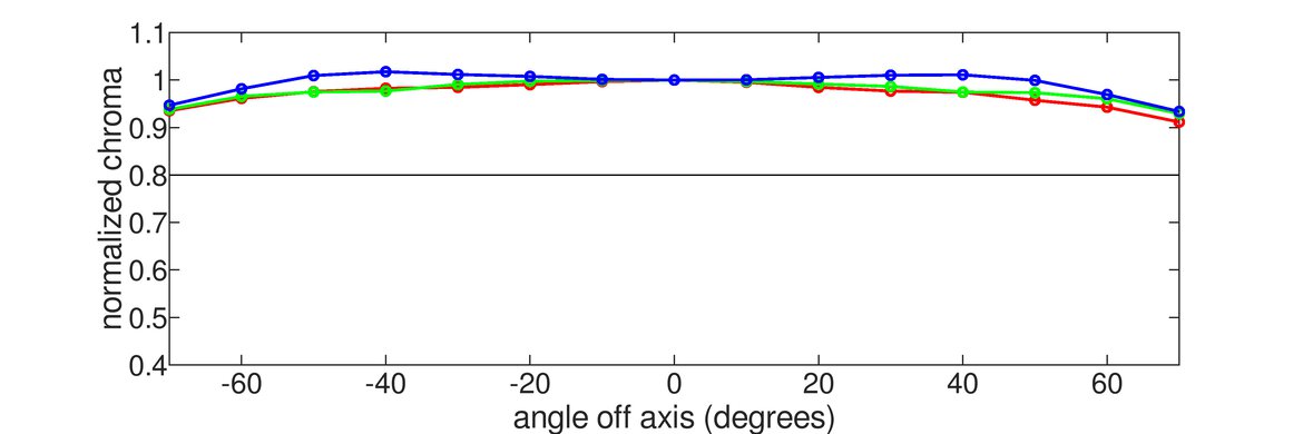 Samsung Odyssey OLED G9/G95SC S49CG95 Chroma Graph