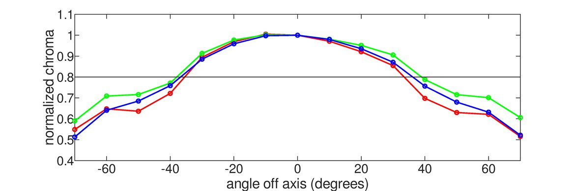 Dell S2725QC Vertical Chroma Graph