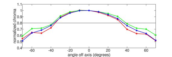 Dell S2725QC Vertical Chroma Graph
