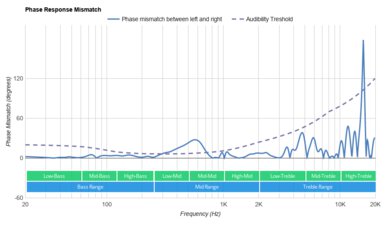 Corsair HS50 Phase Response Mismatch
