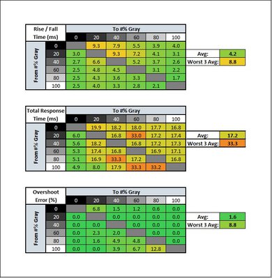 Samsung Odyssey G65B S32BG65 Response Time Table