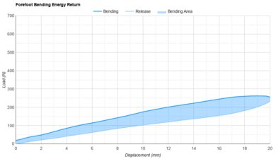 ASICS NOVABLAST 5 Forefoot Bending Energy Return