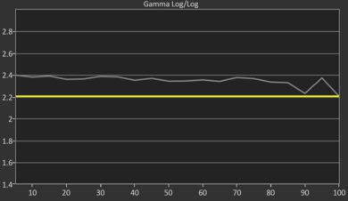 Samsung QN95C QLED Pre Gamma Curve Picture