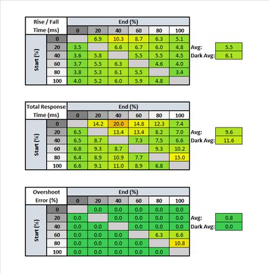 Acer Predator X27 bmiphzx Response Time Table