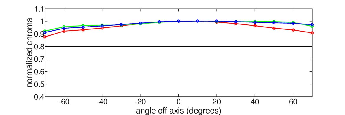 LG 27GR95QE-B Vertical Chroma Graph