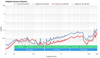 Shure AONIC 50 Gen 2 Wireless  Weighted Harmonic Distortion