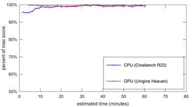 Apple MacBook Pro 16 (2019) Performance Over Time Image