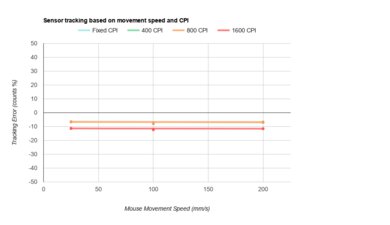 Redragon M913 Impact Elite CPI Graph