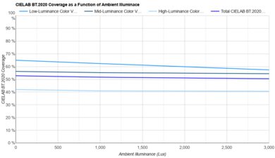 TCL QM5K Bright Room Color Volume Graph