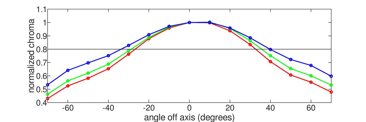 MSI MAG 274UPF Vertical Chroma Graph