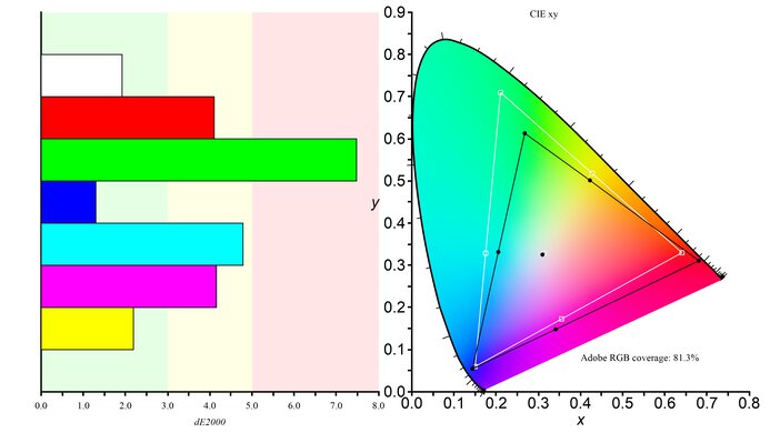Gigabyte AORUS FI32U Adobe RGB Color Gamut Picture