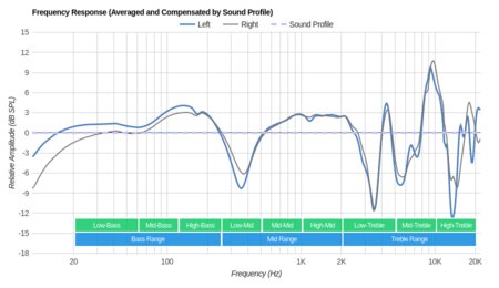 Sony MDR-XB950B1 Wireless Peaks/Dips Graph