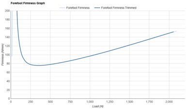 ASICS GT-2000 13 Forefoot Firmness Graph