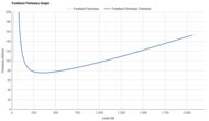 ASICS GT-2000 13 Forefoot Firmness Graph