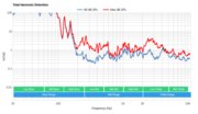 LG B7/B7A OLED Total Harmonic Distortion