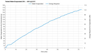 Vicks VEV400 Tested Efficiency