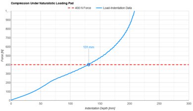 Boring Mattress Naturalistic Loading Pad