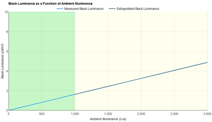 Xiaomi G Pro 27i Ambient Black Level Raise Graph